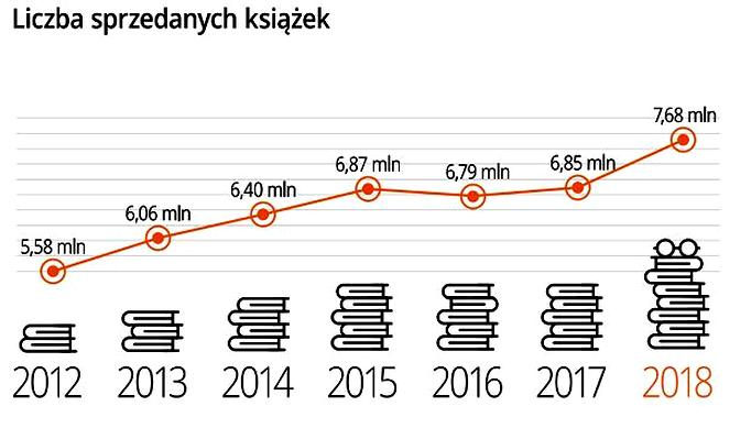 Sprzedaż używanych książek
